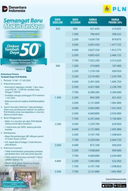 Sambut HUT ke-81 RI, PLN Hadirkan Promo “Semangat Baru Makin Berdaya”, Diskon 50% Biaya Tambah Daya Listrik untuk Pelanggan